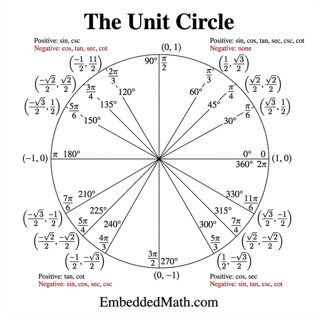The complete unit circle showing all standard angles in degrees and radians with their exact (x, y) coordinates